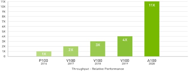 11x More HPC Performance in four Years