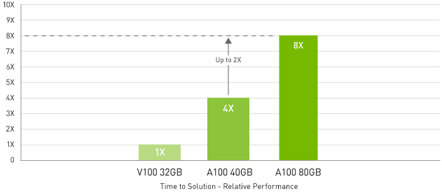 2x Faster than A100 40GB on Big Data Analytics Benchmark