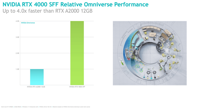 NVIDIA RTX 4000 SFF Relative Omniverse Performance