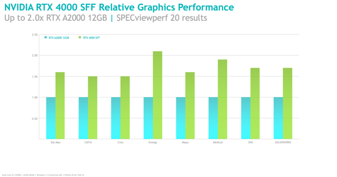 NVIDIA RTX 4000 SFF Relative Graphics Performance