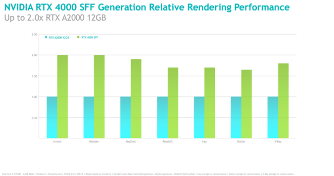 NVIDIA RTX 4000 SFF Generation Relative Rendering Performance