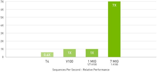 7x Higher Inference Throughput with Multi-Instance GPU (MIG)