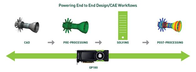 GP100 CAE Workflows