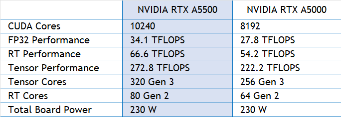 RTX A5500 specs