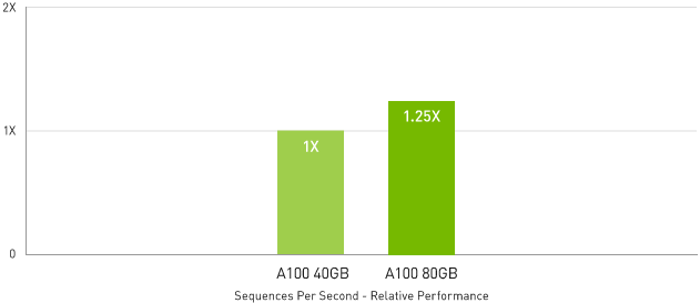 Up to 1.25x Higher AI inference Performance Over A100 40 GB | RNN-T Inference: Single Stream