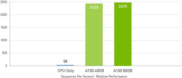 Up to 249x Higher Ai Inference Performance Than CPUs | BERT Large inference