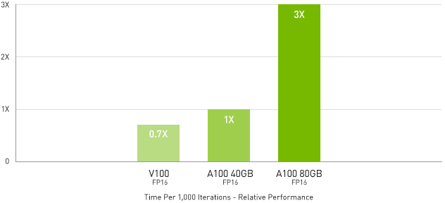 Up to 3x Higher AI Training on largest Models | DLRM Training