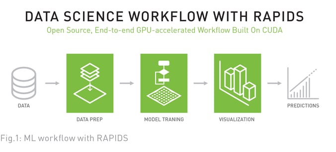 Data Science Workflow with Rapids